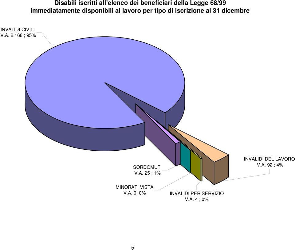 dicembre INVALIDI CIVILI V.A. 2.168 ; 95% SORDOMUTI V.A. 25 ; 1% INVALIDI DEL LAVORO V.