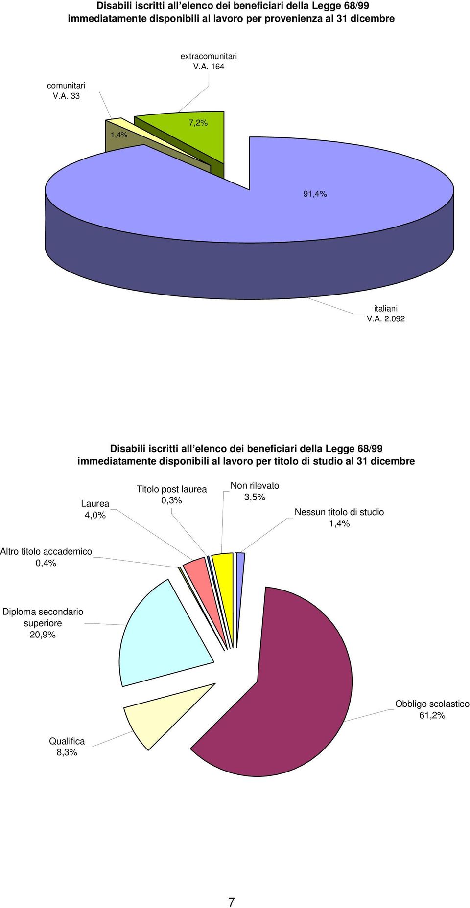 092 Disabili iscritti all elenco dei beneficiari della Legge 68/99 immediatamente disponibili al lavoro per titolo di studio al 31