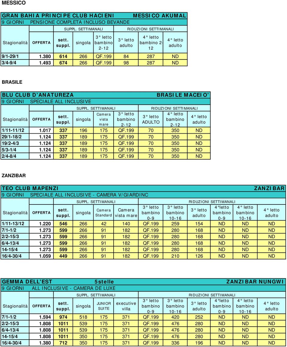 199 70 350 ND 19/2-4/3 1.124 337 189 175 QF.199 70 350 ND 5/3-1/4 1.124 337 189 175 QF.199 70 350 ND 2/4-8/4 1.124 337 189 175 QF.199 70 350 ND ZANZIBAR TEO CLUB MAPENZI 9 GIORNI SPECIALE ALL INCLUSIVE - CAMERA V/GIARDINO Standard vista mare 4 letto ZANZIBAR 1/11-13/12 1.