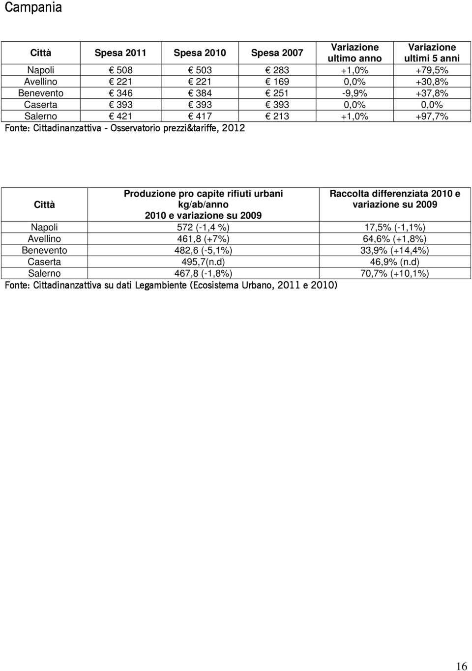 17,5% (-1,1%) Avellino 461,8 (+7%) 64,6% (+1,8%) Benevento 482,6 (-5,1%) 33,9% (+14,4%) Caserta 495,7(n.d) 46,9% (n.