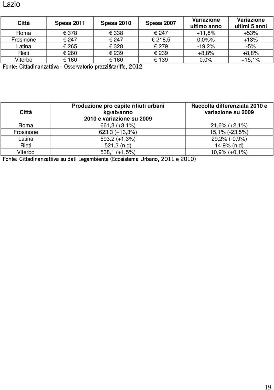 (+2,1%) Frosinone 623,3 (+13,3%) 15,1% (-23,5%) Latina 593,2 (+1,3%) 29,2% (-0,9%) Rieti 521,3 (n.d) 14,9% (n.