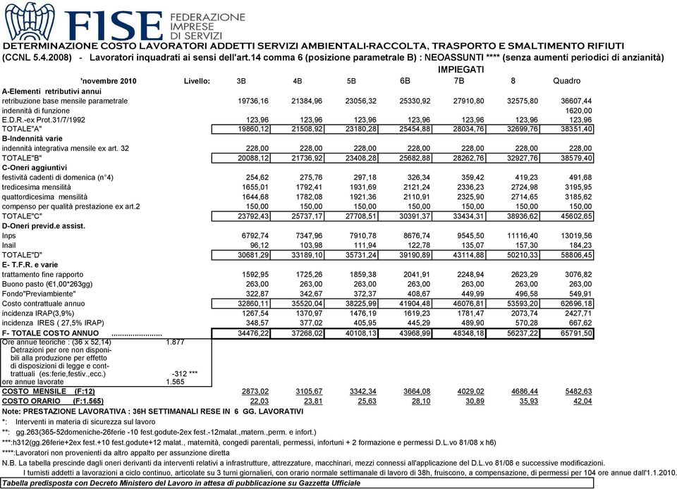 21384,96 23056,32 25330,92 27910,80 32575,80 36607,44 indennità di funzione 1620,00 E.D.R.-ex Prot.