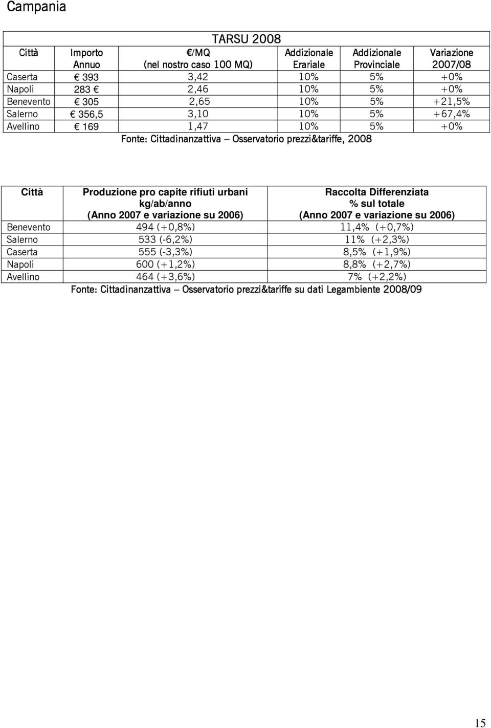2008 Benevento 494 (+0,8%) 11,4% (+0,7%) Salerno 533 (-6,2%) 11% (+2,3%) Caserta 555 (-3,3%) 8,5% (+1,9%) Napoli 600 (+1,2%)
