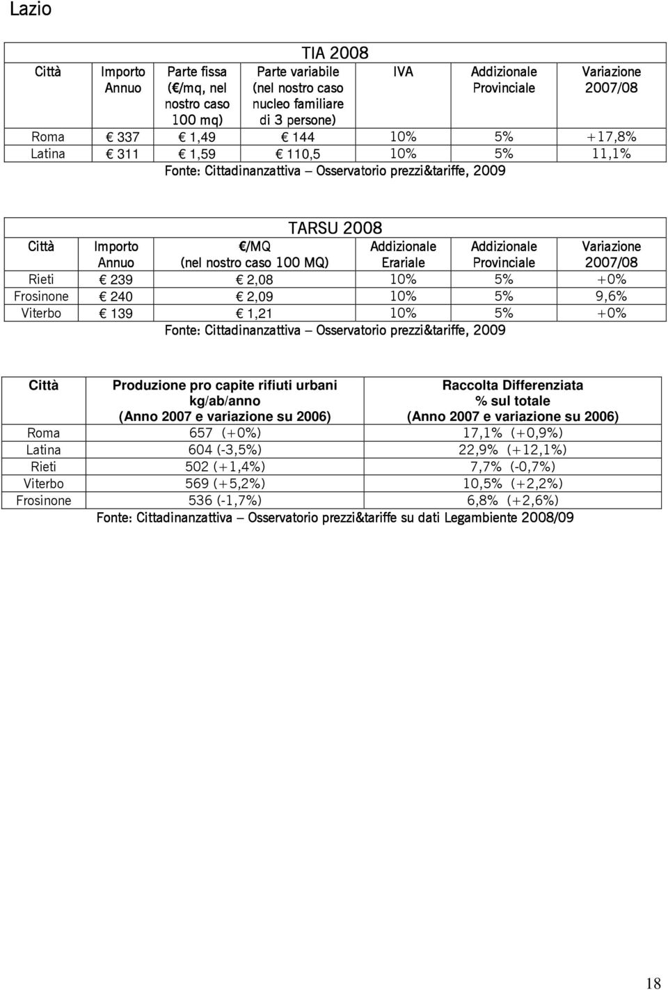 2,08 10% 5% +0% Frosinone 240 2,09 10% 5% 9,6% Viterbo 139 1,21 10% 5% +0% Roma 657 (+0%) 17,1% (+0,9%) Latina 604