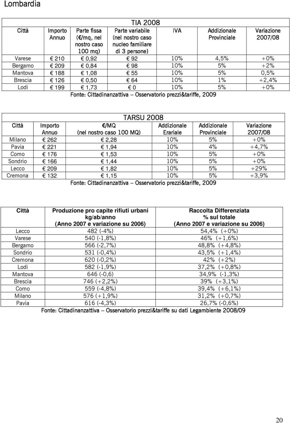 5% +0% Sondrio 166 1,44 10% 5% +0% Lecco 209 1,82 10% 5% +29% Cremona 132 1,15 10% 5% +3,9% Lecco 482 (-4%) 54,4% (+0%) Varese 540 (-1,8%) 46% (+1,6%) Bergamo 566 (-2,7%) 48,8% (+4,8%) Sondrio 531