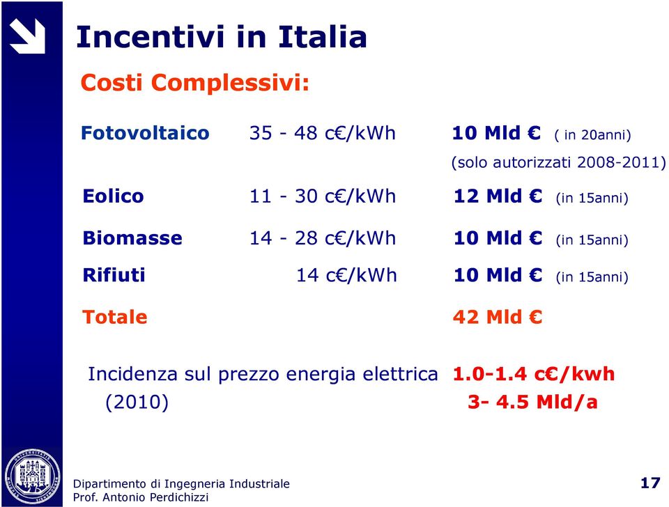 Biomasse 14-28 c /kwh 10 Mld (in 15anni) Rifiuti 14 c /kwh 10 Mld (in 15anni)