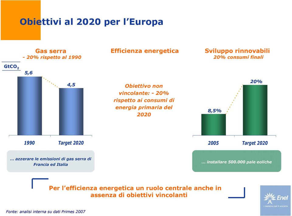 Target 2020 2005 Target 2020 azzerare le emissioni di gas serra di Francia ed Italia installare 500.