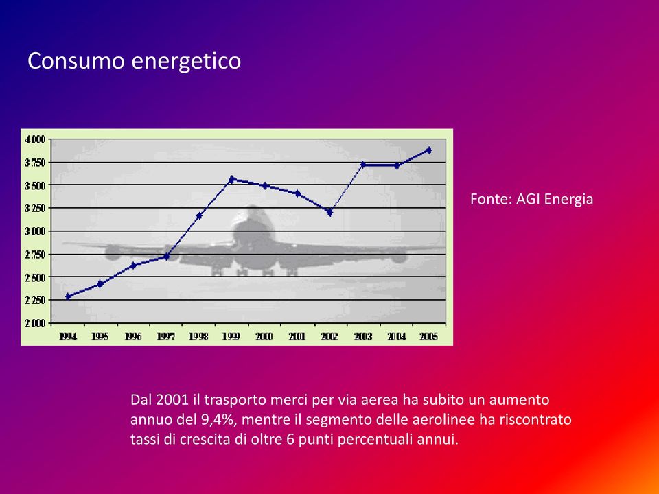 annuo del 9,4%, mentre il segmento delle aerolinee ha