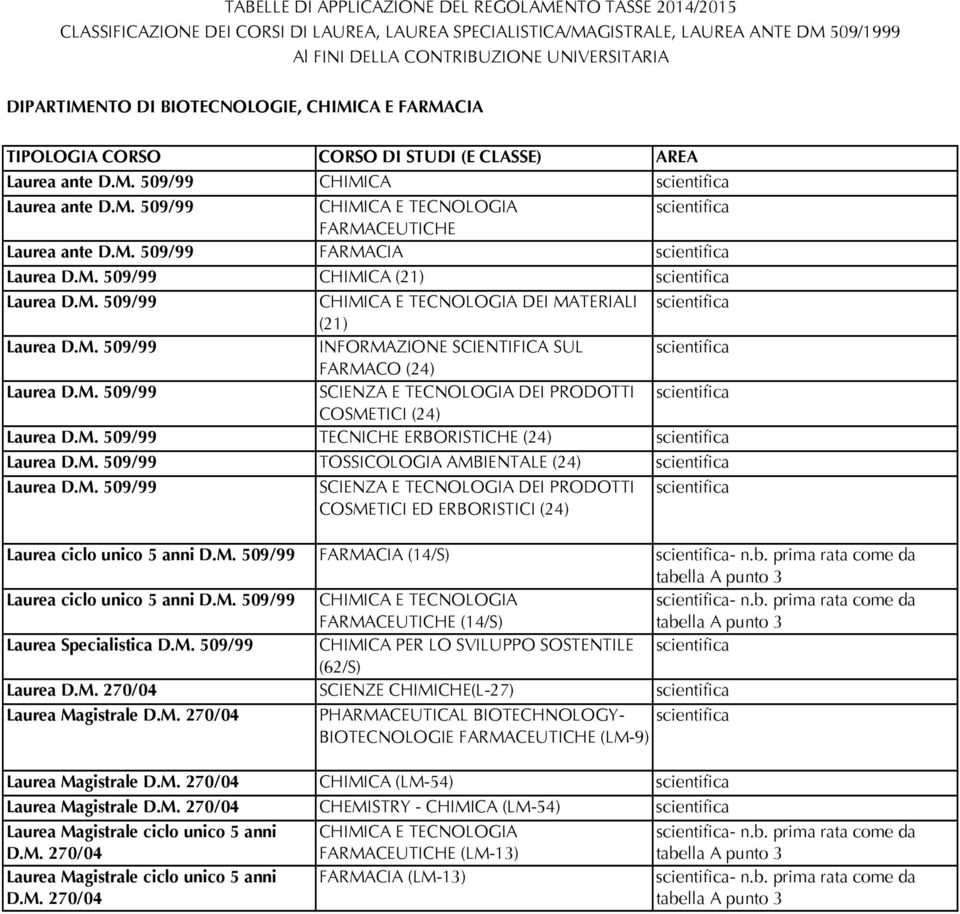 M. 509/99 FARMACIA CHIMICA (21) CHIMICA E TECNOLOGIA DEI MATERIALI (21) INFORMAZIONE SCIENTIFICA SUL FARMACO (24) SCIENZA E TECNOLOGIA DEI PRODOTTI COSMETICI (24) TECNICHE ERBORISTICHE (24)