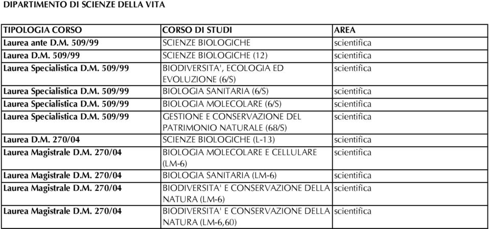 509/99 SCIENZE BIOLOGICHE SCIENZE BIOLOGICHE (12) BIODIVERSITA', ECOLOGIA ED EVOLUZIONE (6/S) BIOLOGIA