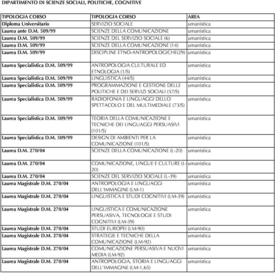 509/99 SCIENZE DELLA COMUNICAZIONE SCIENZE DEL SERVIZIO SOCIALE (6) SCIENZE DELLA COMUNICAZIONE (14) DISCIPLINE ETNO-ANTROPOLOGICHE(29) ANTROPOLOGIA CULTURALE ED ETNOLOGIA (1/S) LINGUISTICA (44/S)