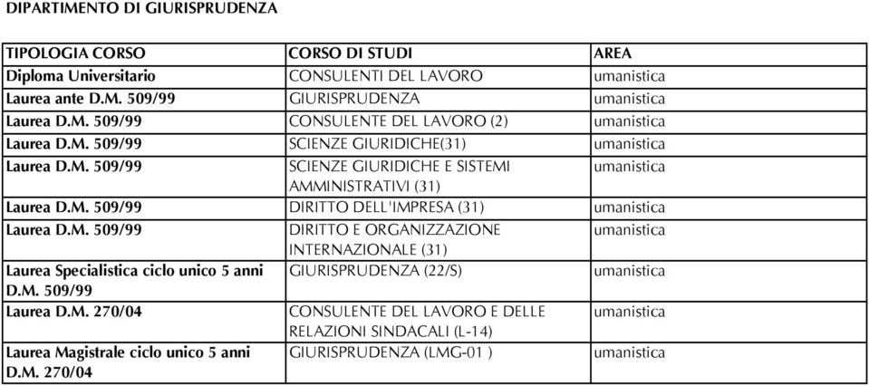 509/99 GIURISPRUDENZA CONSULENTE DEL LAVORO (2) SCIENZE GIURIDICHE(31) SCIENZE GIURIDICHE E SISTEMI AMMINISTRATIVI (31)