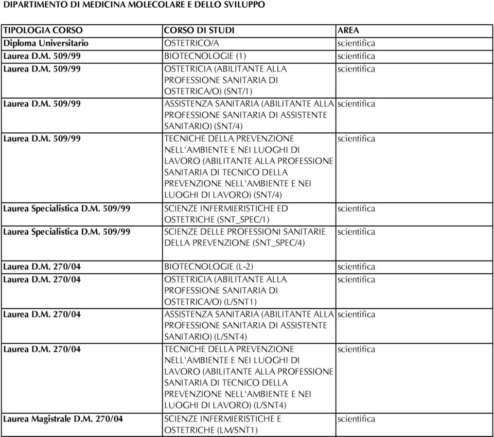 PREVENZIONE NELL'AMBIENTE E NEI LUOGHI DI LAVORO) (SNT/4) SCIENZE INFERMIERISTICHE ED OSTETRICHE (SNT_SPEC/1) SCIENZE DELLE PROFESSIONI SANITARIE DELLA PREVENZIONE (SNT_SPEC/4) BIOTECNOLOGIE (L-2)