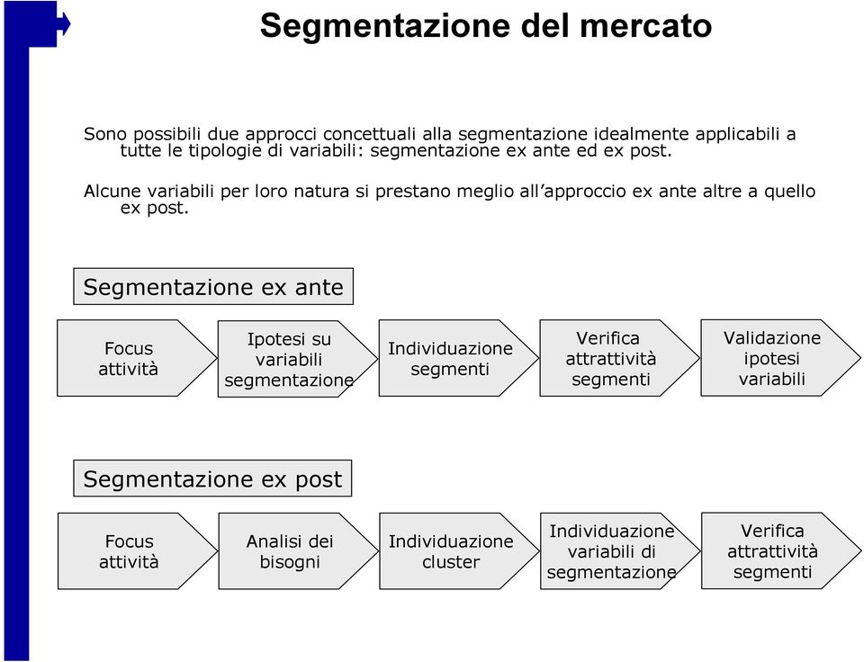 Segmentazione ex ante Focus attività Ipotesi su variabili segmentazione Individuazione segmenti Verifica attrattività segmenti Validazione