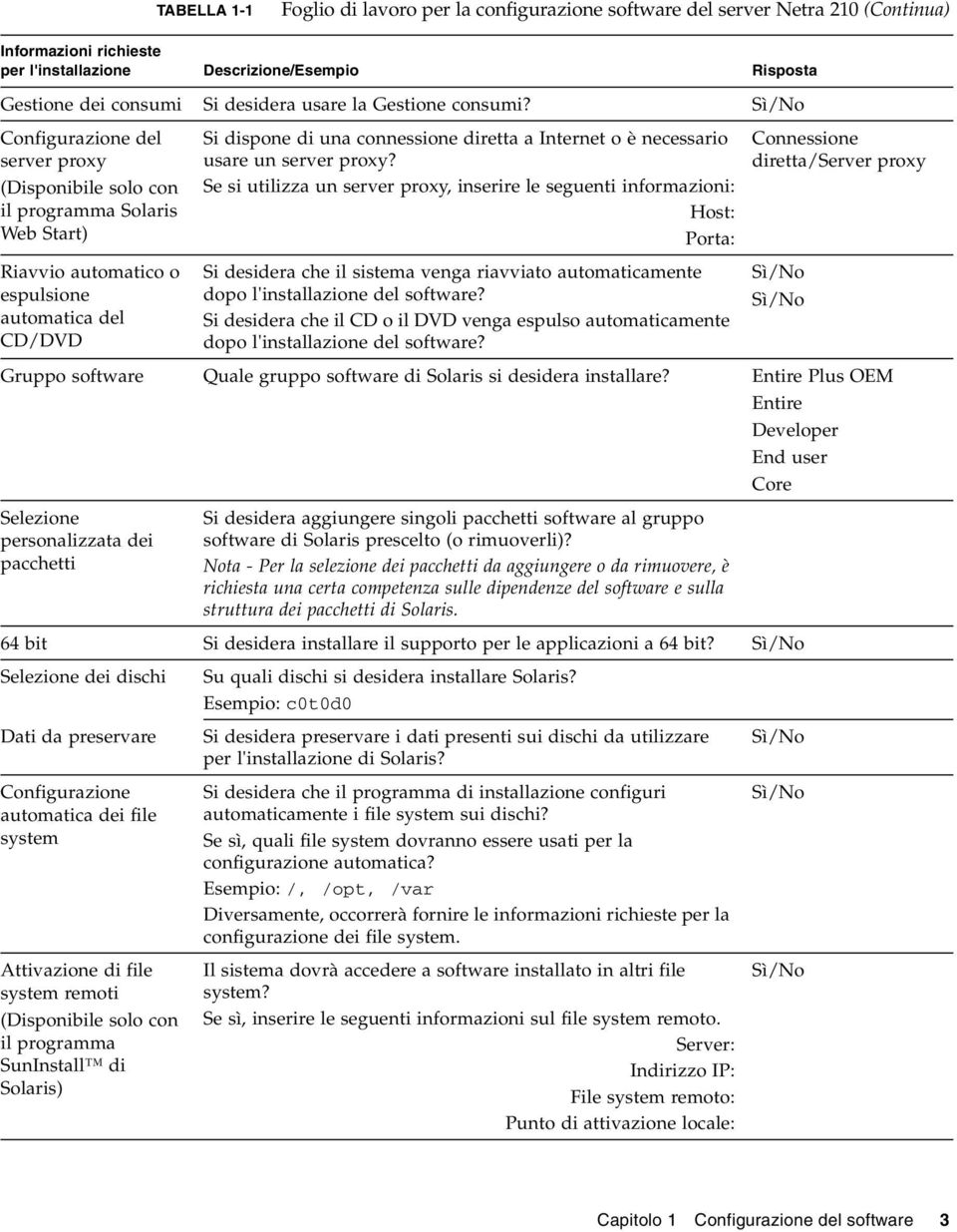 Sì/No Configurazione del server proxy (Disponibile solo con il programma Solaris Web Start) Riavvio automatico o espulsione automatica del CD/DVD Si dispone di una connessione diretta a Internet o è