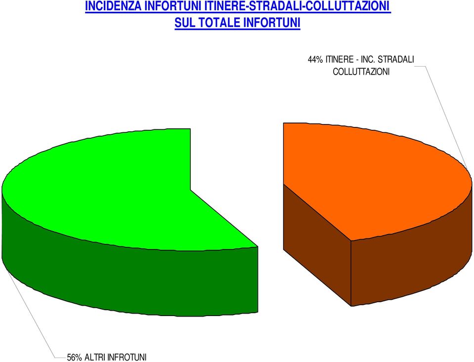 SUL TOTALE INFORTUNI 44% ITINERE