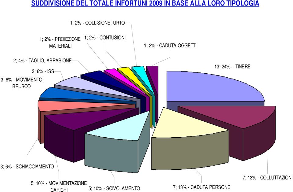 ABRASIONE 3; 6% - MOVIMENTO BRUSCO 3; 6% - ISS 13; 24% - ITINERE 3; 6% - SCHIACCIAMENTO 5;