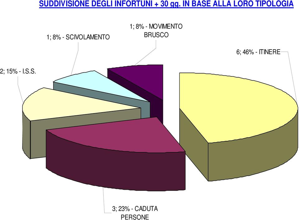 SCIVOLAMENTO 1; 8% - MOVIMENTO BRUSCO 6;