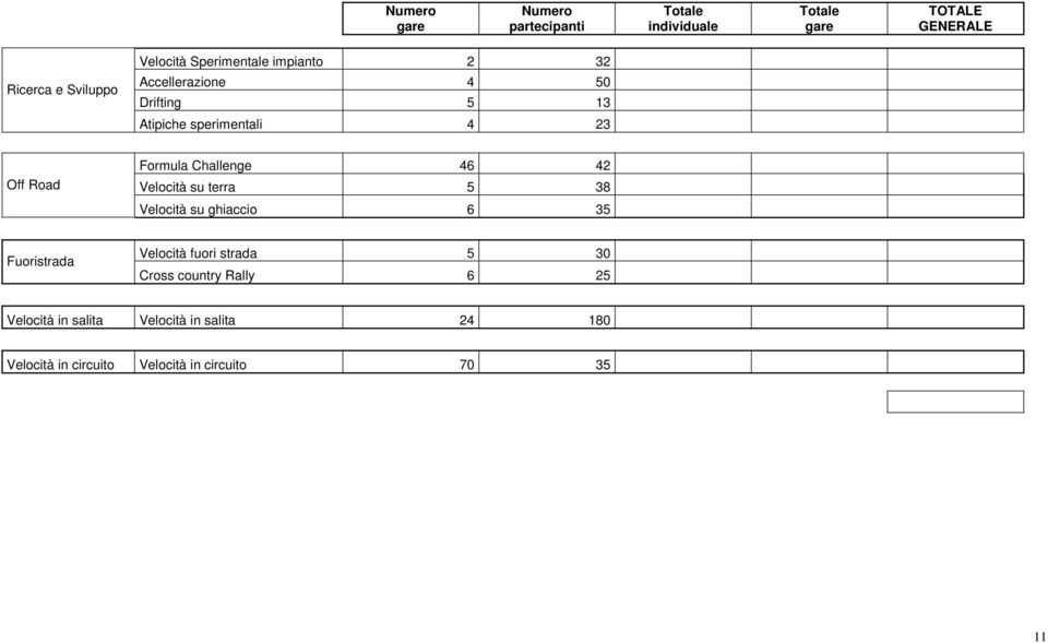 Challenge 46 42 Velocità su terra 5 38 Velocità su ghiaccio 6 35 Fuoristrada Velocità fuori strada 5 30