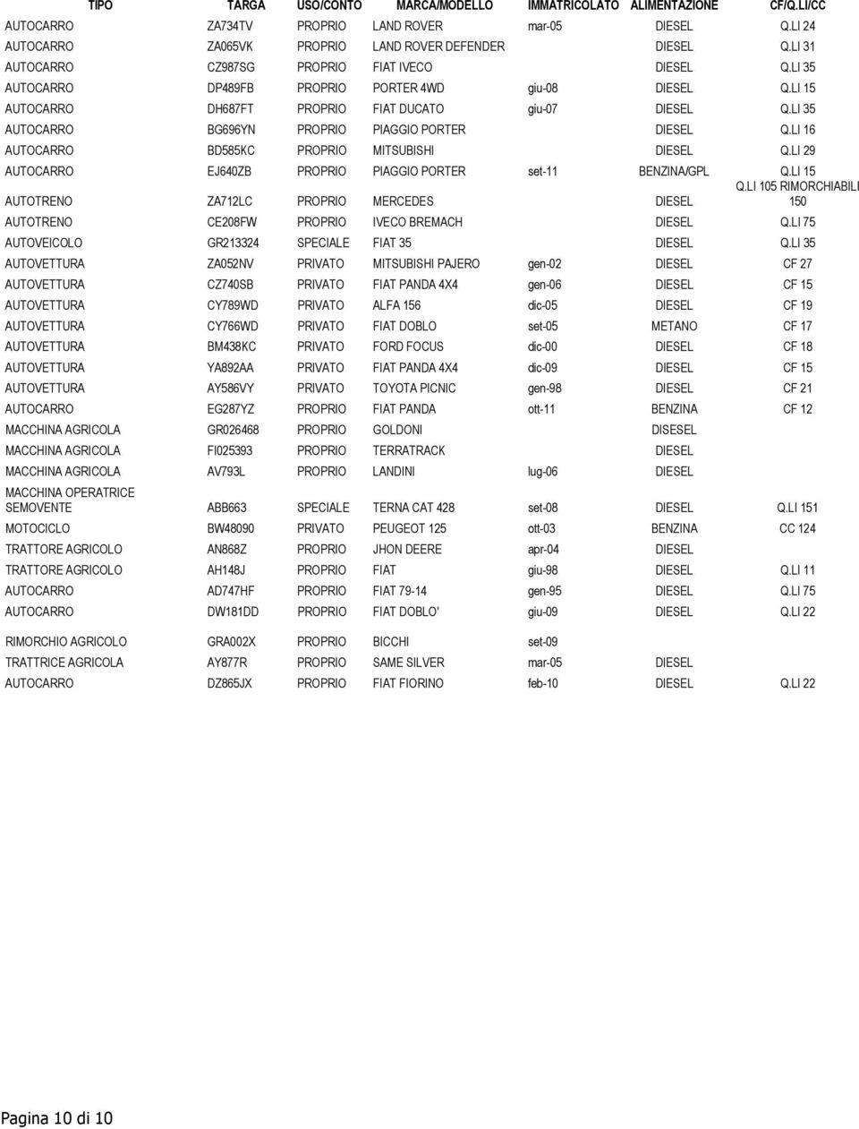 LI 35 AUTOCARRO BG696YN PROPRIO PIAGGIO PORTER DIESEL Q.LI 16 AUTOCARRO BD585KC PROPRIO MITSUBISHI DIESEL Q.LI 29 AUTOCARRO EJ640ZB PROPRIO PIAGGIO PORTER set-11 BENZINA/GPL Q.LI 15 Q.