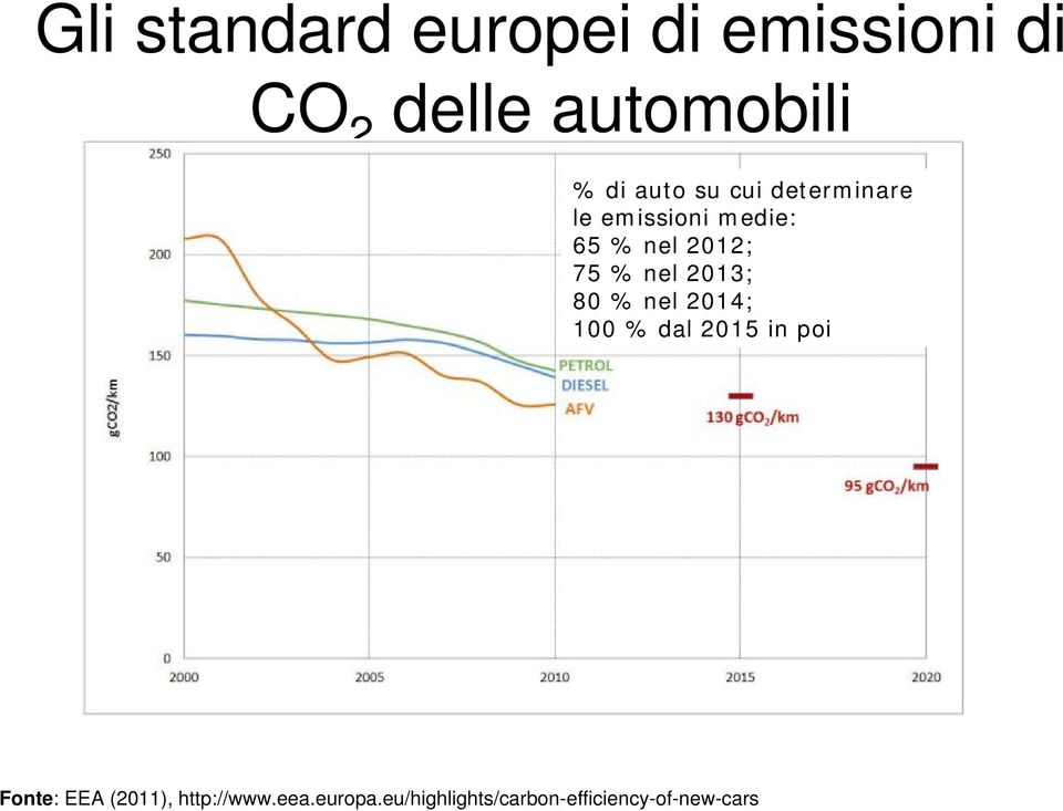 nel 2013; 80 % nel 2014; 100 % dal 2015 in poi Fonte: EEA