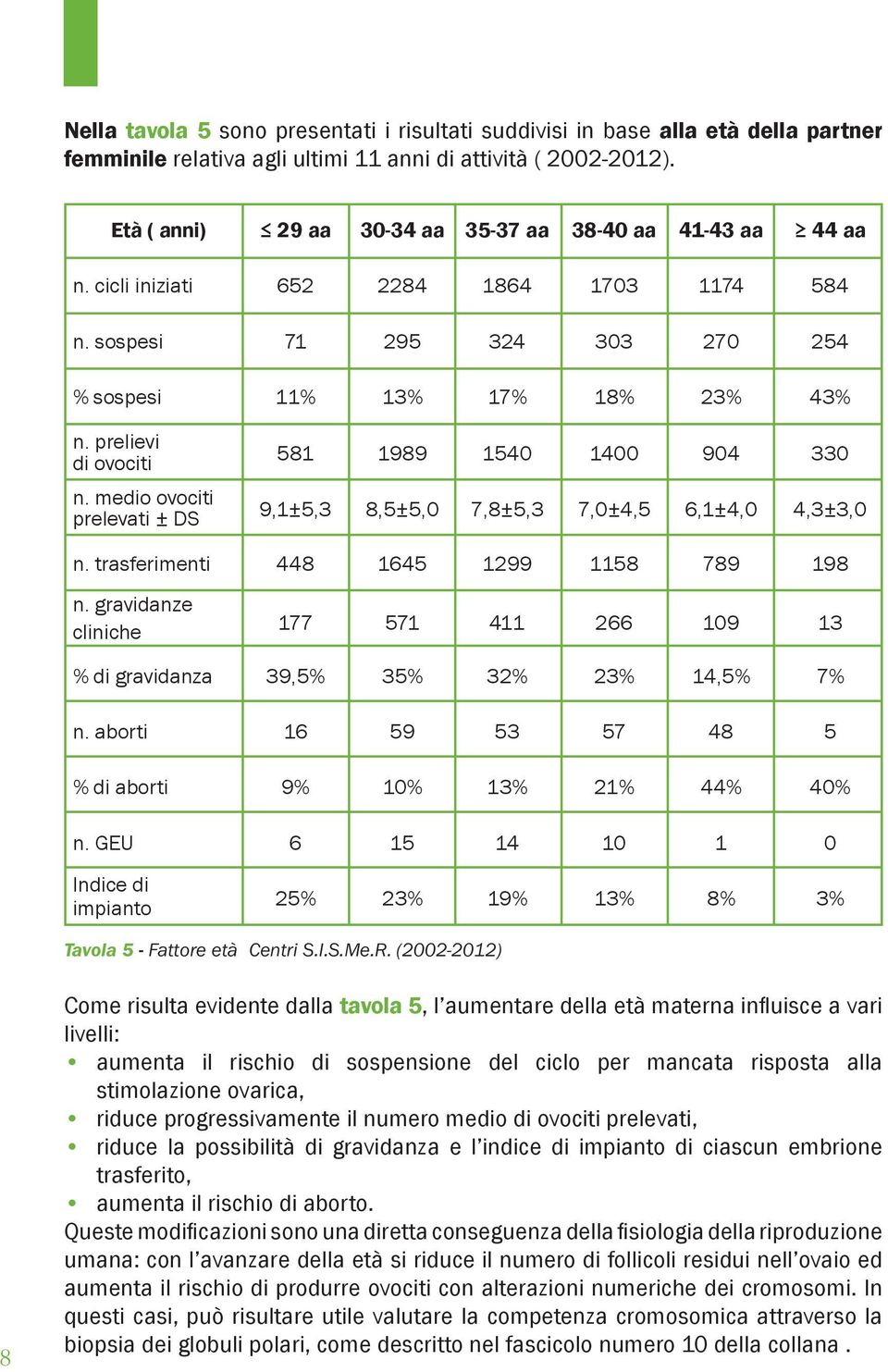 medio ovociti prelevati ± DS 581 1989 1540 1400 904 330 9,1±5,3 8,5±5,0 7,8±5,3 7,0±4,5 6,1±4,0 4,3±3,0 n. trasferimenti 448 1645 1299 1158 789 198 n.