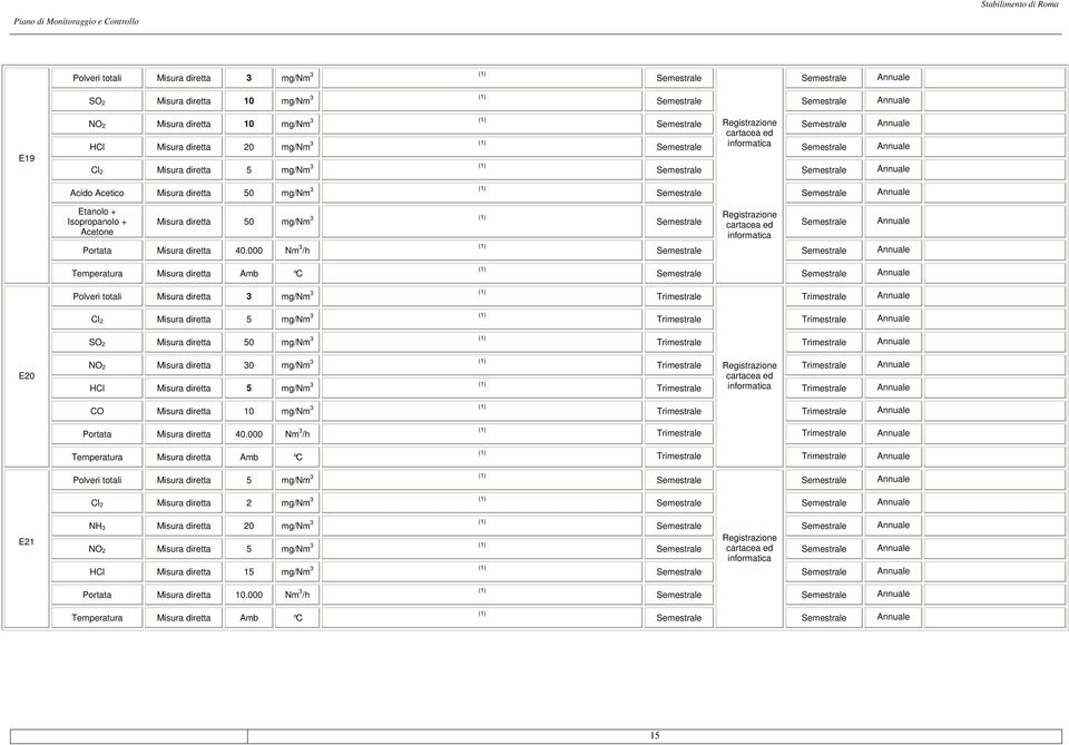 000 Nm 3 /h Temperatura Misura diretta Amb C Polveri totali Misura diretta 3 mg/nm 3 Trimestrale Trimestrale Cl 2 Misura diretta 5 mg/nm 3 Trimestrale Trimestrale SO 2 Misura diretta 50 mg/nm 3