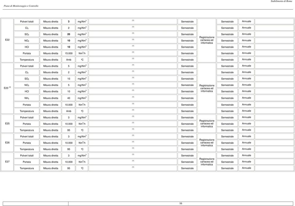 000 Nm 3 /h Temperatura Misura diretta Amb C Polveri totali Misura diretta 5 mg/nm 3 Cl 2 Misura diretta 2 mg/nm 3 SO 2 Misura diretta 10 mg/nm 3 E23 (4) NO 2 Misura diretta 5 mg/nm 3 Registrazione