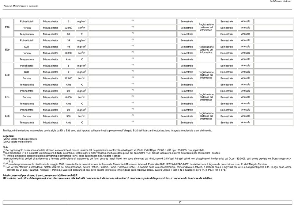 000 Nm 3 /h informatica Temperatura Misura diretta Amb C Polveri totali Misura diretta 5 mg/nm 3 E30 COT Misura diretta 5 mg/nm 3 Registrazione cartacea ed Portata Misura diretta 12.