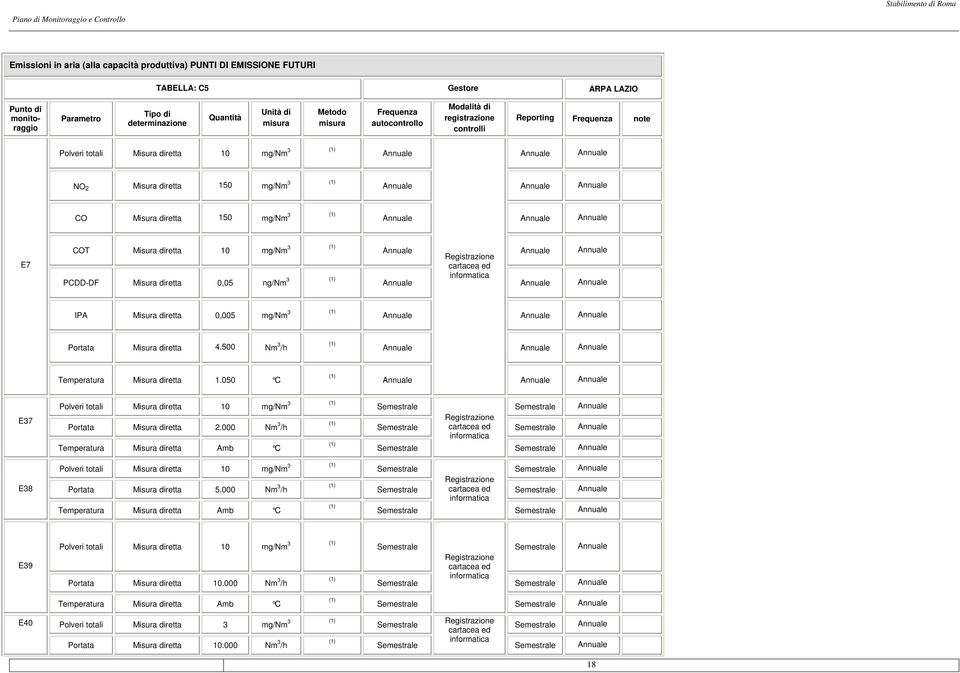 PCDDDF Misura diretta 0,05 ng/nm 3 informatica IPA Misura diretta 0,005 mg/nm 3 Portata Misura diretta 4.500 Nm 3 /h Temperatura Misura diretta 1.