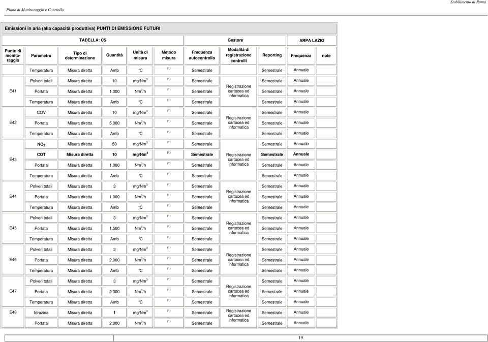 000 Nm 3 /h cartacea ed informatica Temperatura Misura diretta Amb C COV Misura diretta 10 mg/nm 3 Registrazione Portata Misura diretta 5.