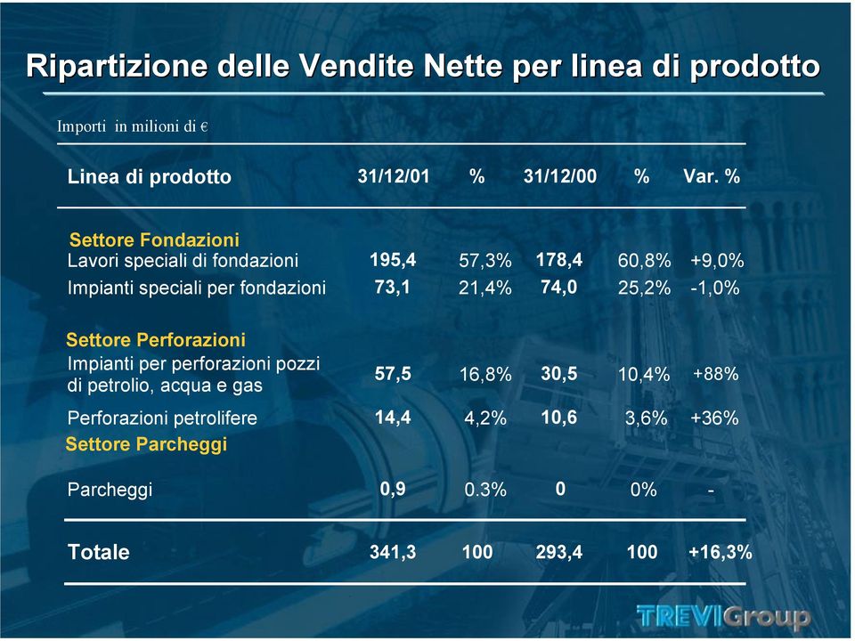 21,4% 74,0 25,2% -1,0% Settore Perforazioni Impianti per perforazioni pozzi di petrolio, acqua e gas 57,5 16,8% 30,5 10,4%