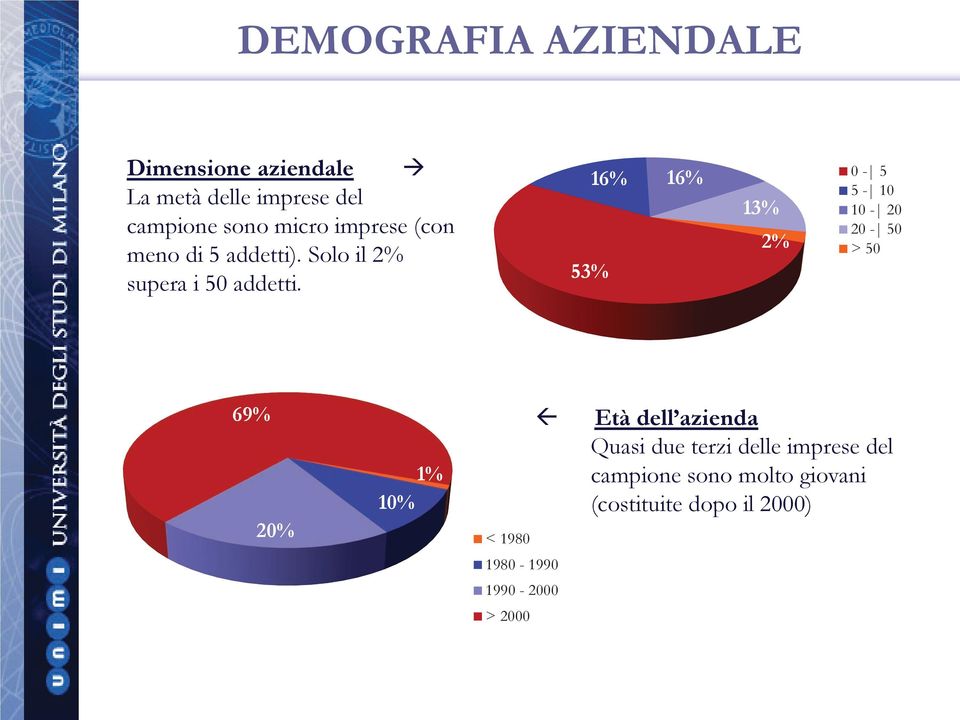 53% 16% 16% 13% 2% 0-5 5-10 10-20 20-50 > 50 69% 20% 1% 10% < 1980 Età dell azienda