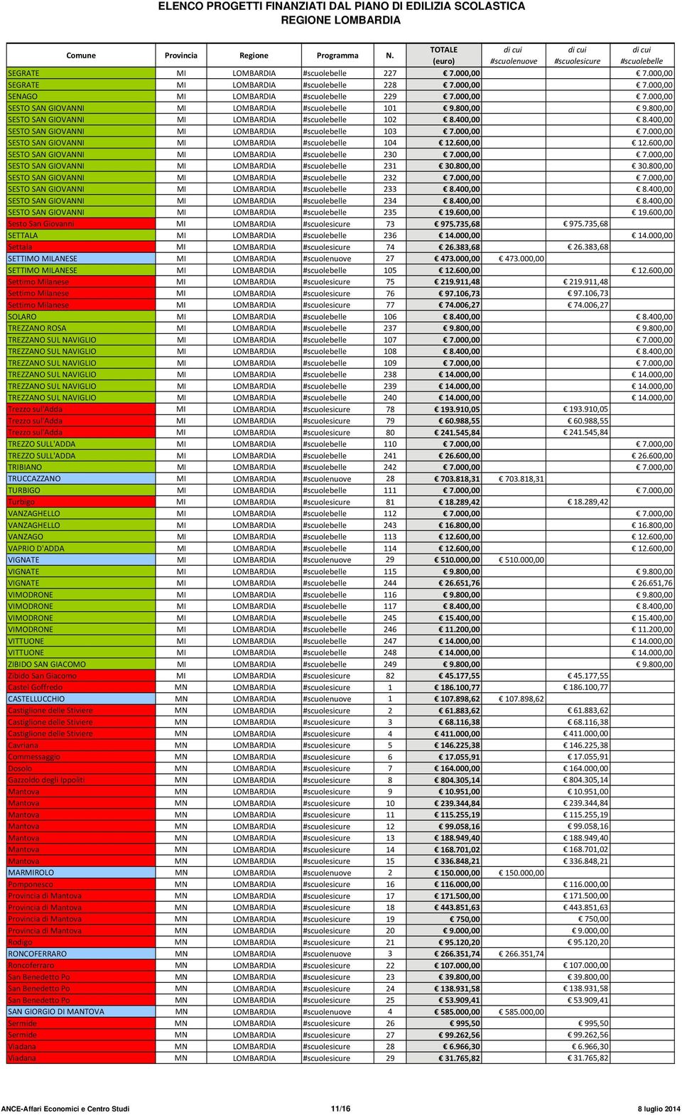 600,00 SESTO SAN GIOVANNI MI LOMBARDIA 230 7.000,00 7.000,00 SESTO SAN GIOVANNI MI LOMBARDIA 231 30.800,00 30.800,00 SESTO SAN GIOVANNI MI LOMBARDIA 232 7.000,00 7.000,00 SESTO SAN GIOVANNI MI LOMBARDIA 233 8.