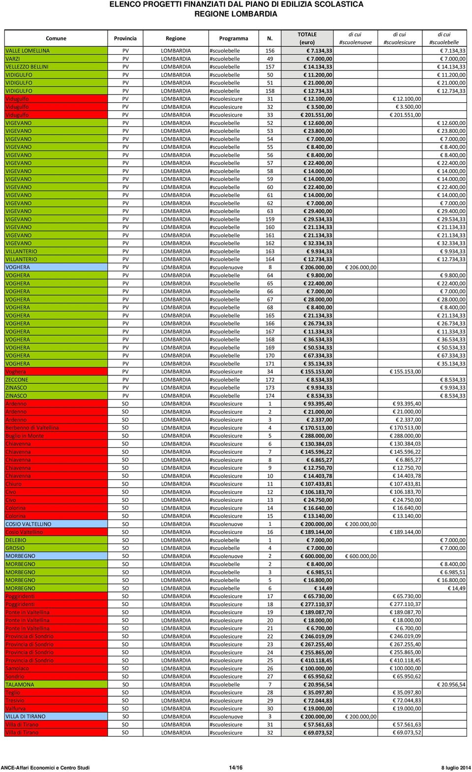 500,00 Vidugulfo PV LOMBARDIA 33 201.551,00 201.551,00 VIGEVANO PV LOMBARDIA 52 12.600,00 12.600,00 VIGEVANO PV LOMBARDIA 53 23.800,00 23.800,00 VIGEVANO PV LOMBARDIA 54 7.000,00 7.