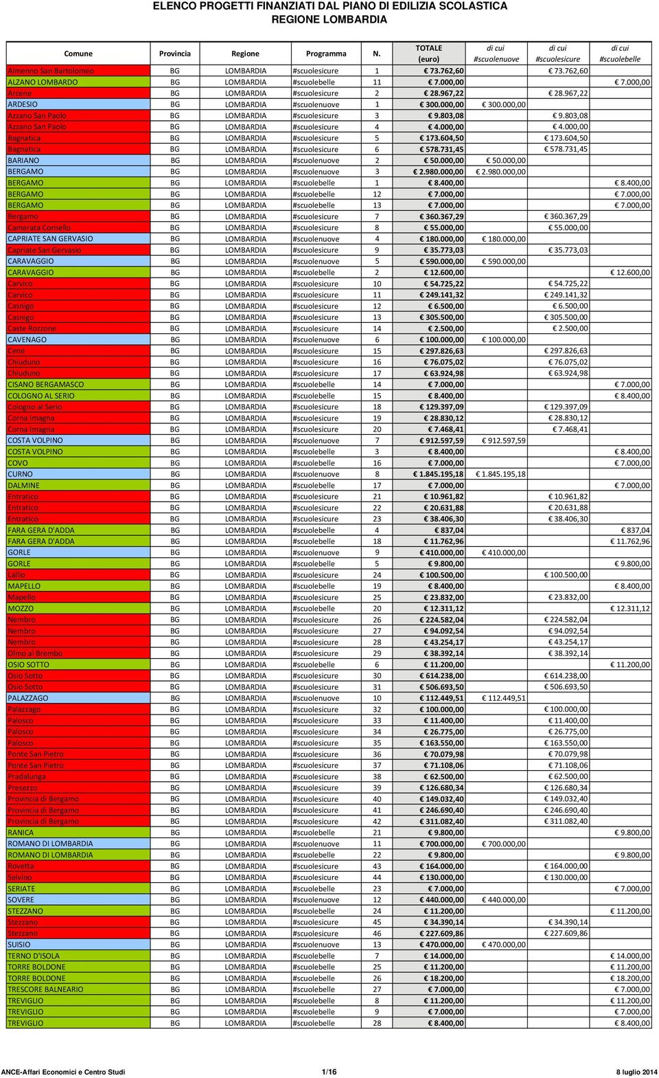 731,45 BARIANO BG LOMBARDIA 2 50.000,00 50.000,00 BERGAMO BG LOMBARDIA 3 2.980.000,00 2.980.000,00 BERGAMO BG LOMBARDIA 1 8.400,00 8.400,00 BERGAMO BG LOMBARDIA 12 7.000,00 7.
