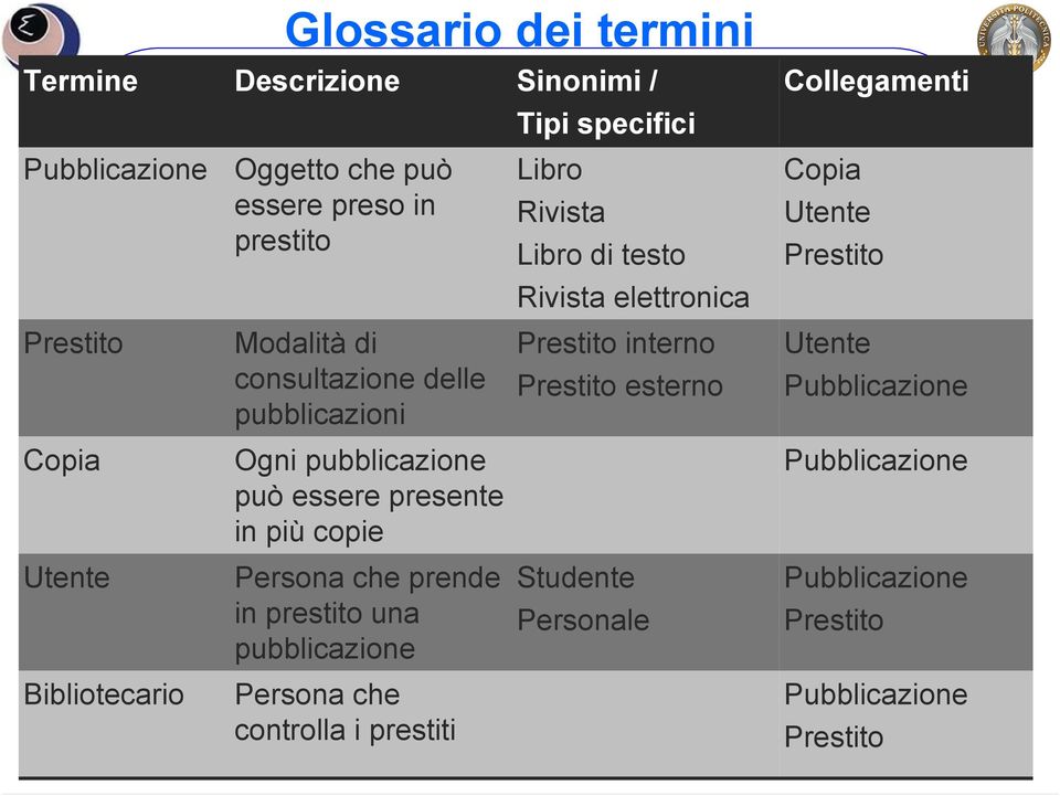 controlla i prestiti Sinonimi / Tipi specifici Libro Rivista Libro di testo Rivista elettronica Prestito interno Prestito esterno Studente Personale