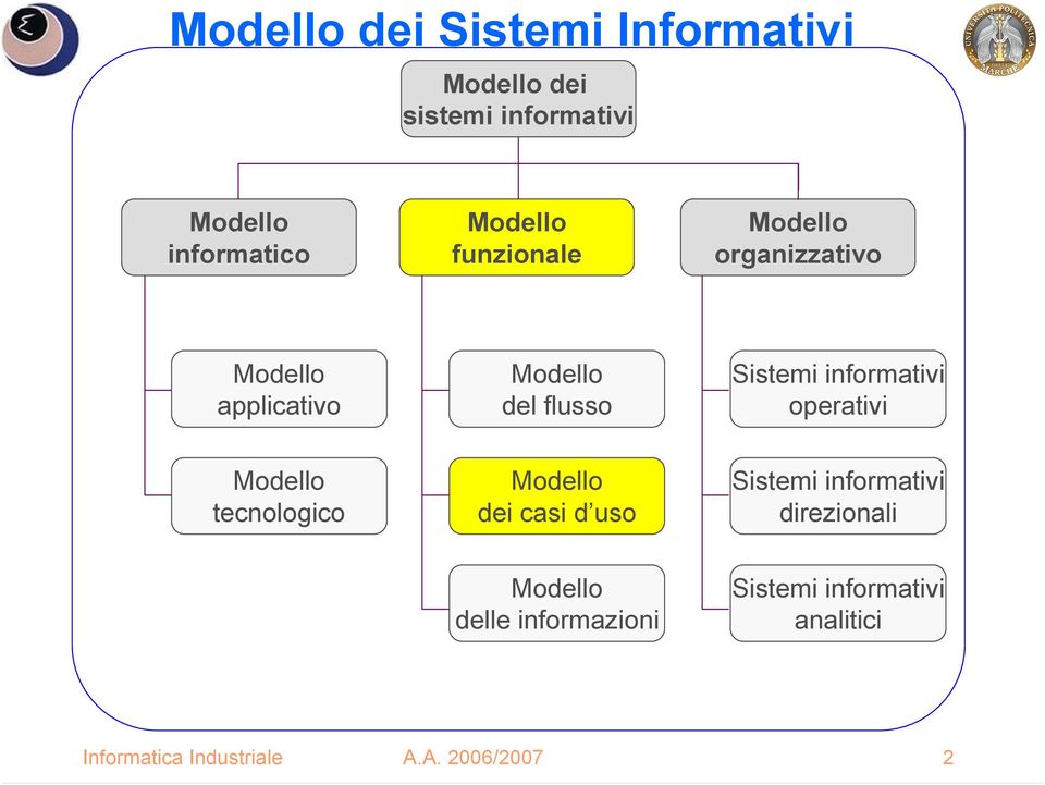 operativi Modello tecnologico Modello dei casi d uso Sistemi informativi direzionali
