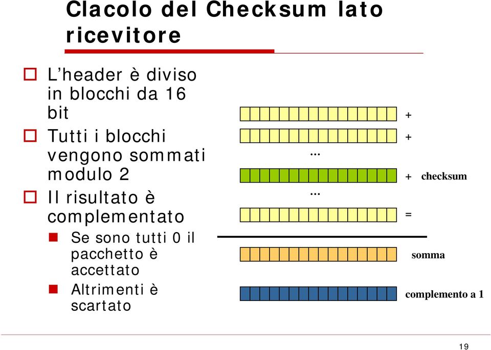 risultato è complementato Se sono tutti 0 il pacchetto è