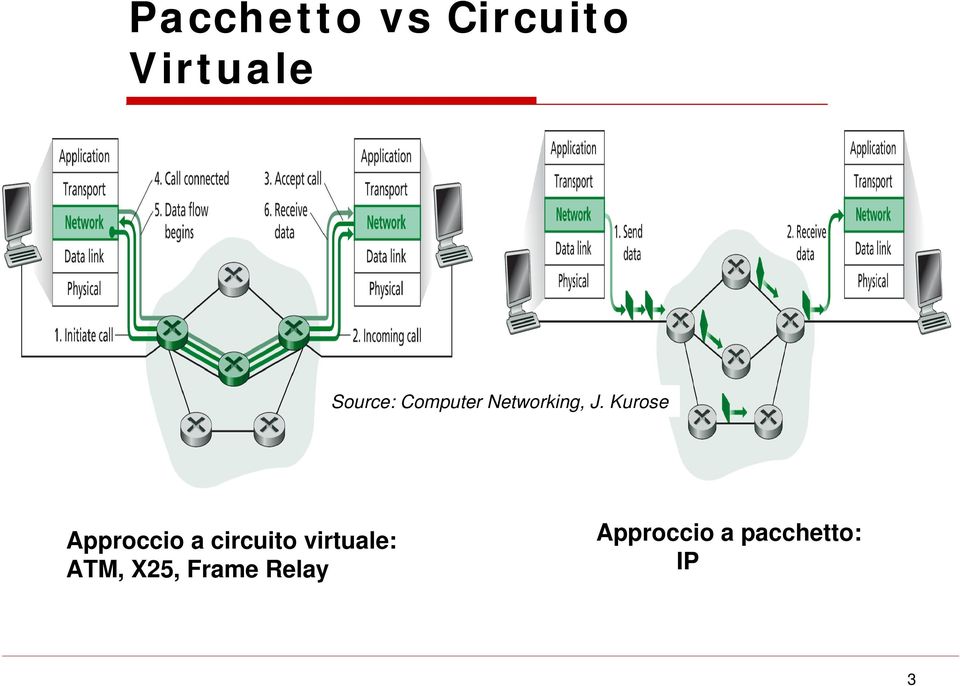 Kurose Approccio a circuito virtuale: