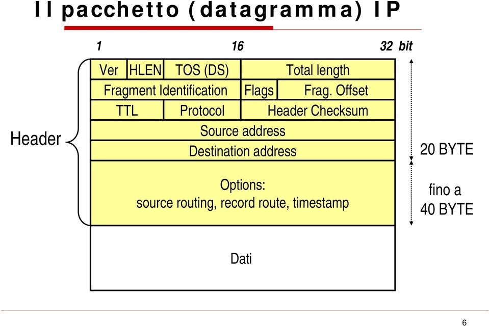 Offset TTL Protocol Header Checksum Source address Destination