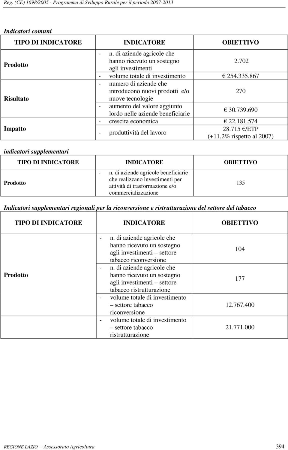 867 - numero di aziende che introducono nuovi prodotti e/o 270 nuove tecnologie - aumento del valore aggiunto lordo nelle aziende beneficiarie 30.739.690 - crescita economica 22.181.