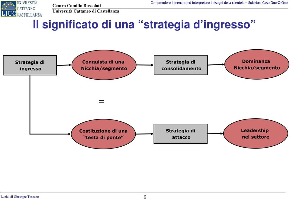 Dominanza Nicchia/segmento = Costituzione di una testa di ponte