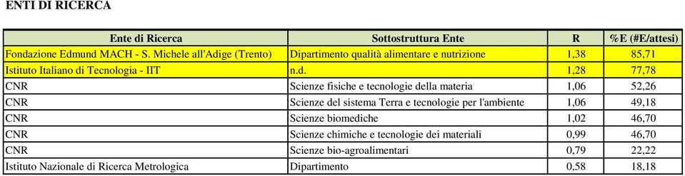 ge (Trento) Dipartimento qualità alimentare e nutrizione 1,38 85,71 Istituto Italiano di