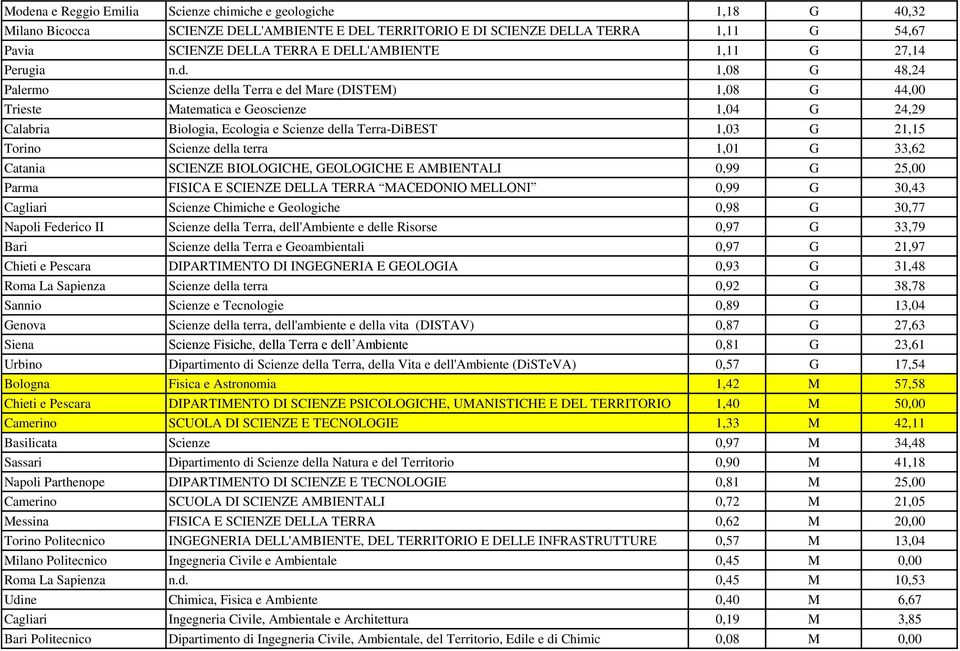 1,08 G 48,24 Palermo Scienze della Terra e del Mare (DISTEM) 1,08 G 44,00 Trieste Matematica e Geoscienze 1,04 G 24,29 Calabria Biologia, Ecologia e Scienze della Terra-DiBEST 1,03 G 21,15 Torino