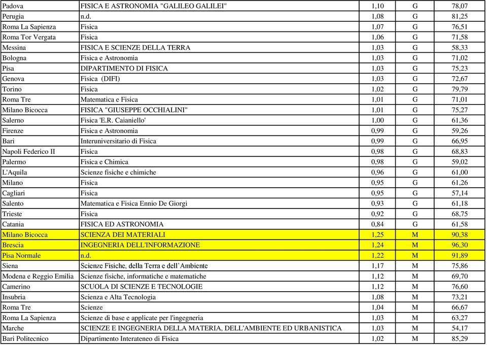 Bicocca FISICA "GIUSEPPE OCCHIALINI" 1,01 G 75,27 Salerno Fisica 'E.R.