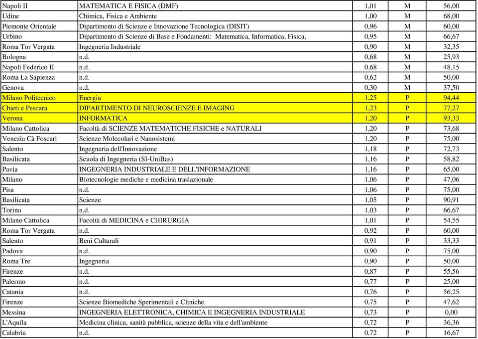 d. 0,62 M 50,00 Genova n.d. 0,30 M 37,50 Milano Politecnico Energia 1,25 P 94,44 Chieti e Pescara DIPARTIMENTO DI NEUROSCIENZE E IMAGING 1,23 P 77,27 Verona INFORMATICA 1,20 P 93,33 Milano Cattolica