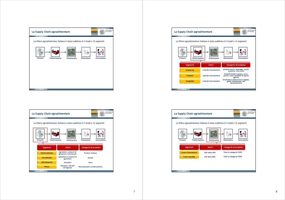 Supply Chain agro Attori Categorie di prodotto Attori Categorie di prodotto Ortofrutticolo Cerealicolo Agricoltori, consorzi di agricoltori, ortomercati Agricoltori e consorzi di agricoltori Frutta e