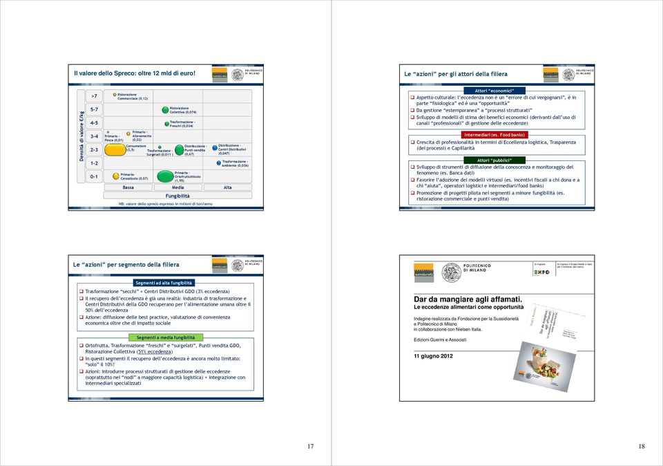 (0,07) Collettiva (0,074) Freschi (0,034) Ortofruttutticolo (1,95) Distribuzione Punti vendita (0,67) NB: valore dello spreco espresso in milioni di ton/anno Distribuzione Centri Distributivi (0,047)