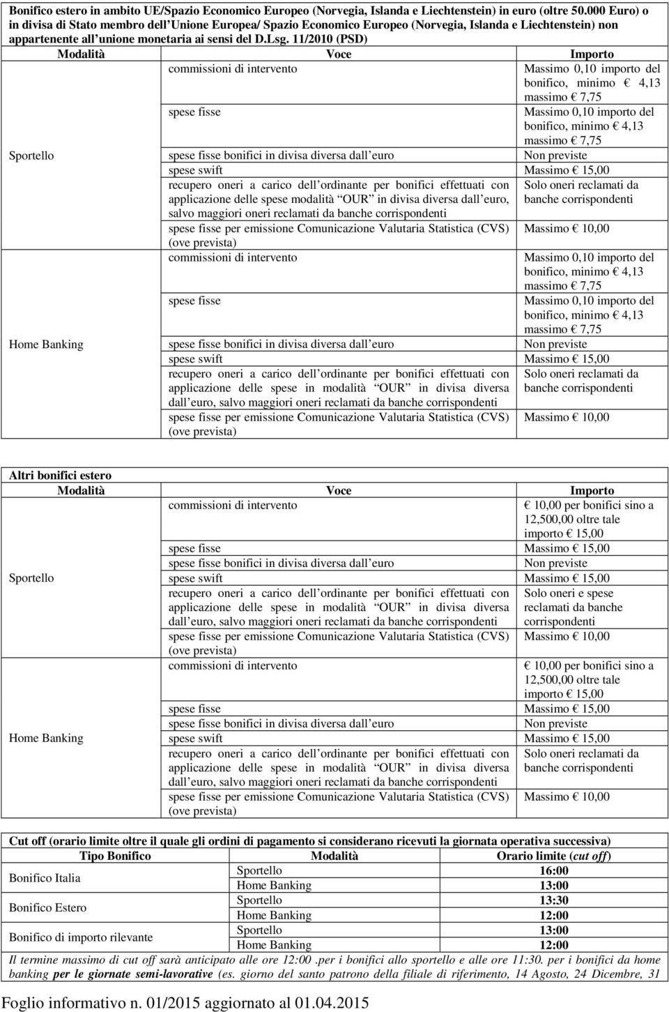 11/2010 (PSD) Modalità Voce Importo commissioni di intervento Massimo 0,10 importo del spese fisse Massimo 0,10 importo del Sportello spese fisse bonifici in divisa diversa dall euro Home Banking